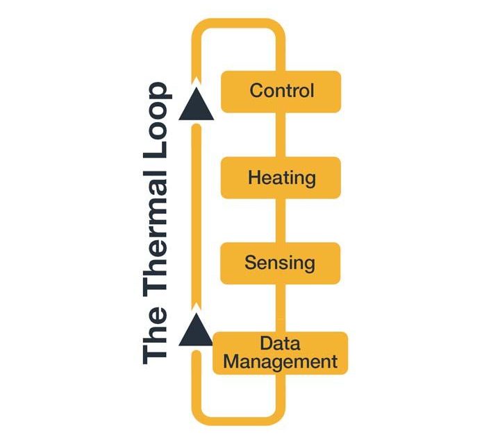 Understanding the thermal loop